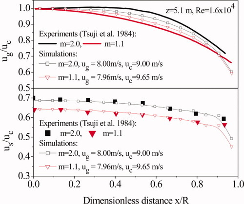 A second‐order moment method applied to gas–solid risers - Chen 